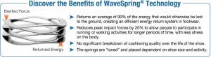 Benefits of Spira's WaveSpring Technology