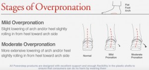 Stages of Pronation