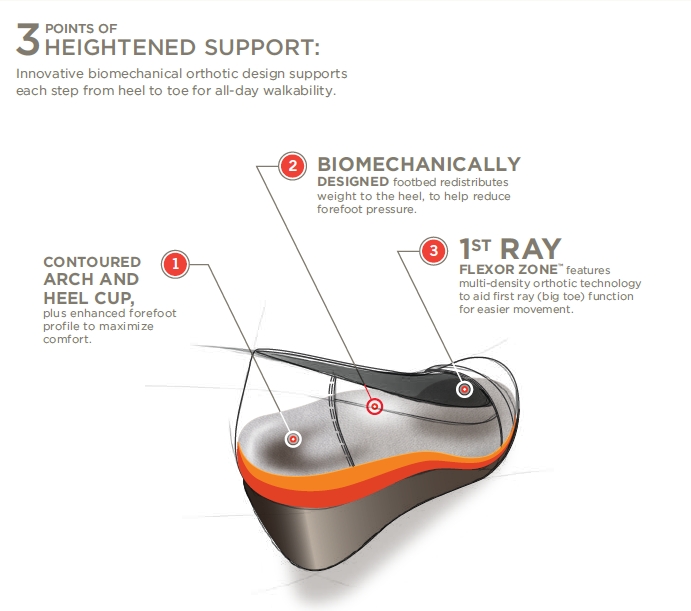 Vionic Wedges by Orthaheel provide Orthotic Support for All-day comfort.