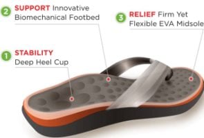 Vionic Sandals feature Orthaheel Technology. Deep Heel Cup for Stability, Firm, but cushioned Midsole for Comfort, Supportive biomechanical footbed